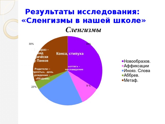 Результаты исследования: «Сленгизмы в нашей школе»