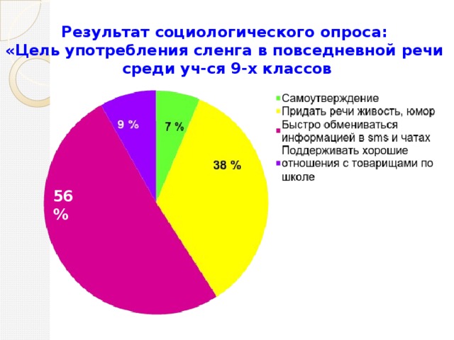 Результат социологического опроса: «Цель употребления сленга в повседневной речи среди уч-ся 9-х классов 56 %