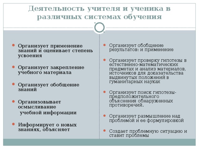 Деятельность учителя и ученика в различных системах обучения Организует применение знаний и оценивает степень усвоения Организует обобщение результатов: и применение Организует закрепление учебного материала  Организует обобщение знаний  Организовывает осмысливание Организует проверку гипотезы в естественно-математических предметах и анализ материалов, источников для доказательства выдвинутых положений в гуманитарных науках  учебной информации