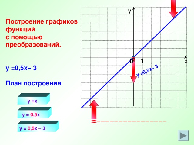 y = 0,5 x − 3 у Построение графиков функций с помощью преобразований.   y = 0,5 x − 3   План построения х 0 1  y =x  y = 0,5 x  y = 0,5 x – 3