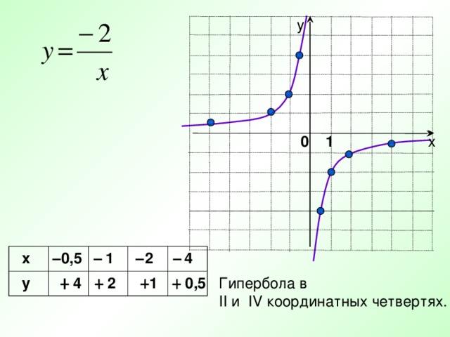 у х 0 1 – – – –  х  у  0,5  1  2  4 – 4 Гипербола в II и IV координатных четвертях. –  2 – 1 – 0,5