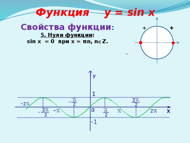 Функция y = sin x Свойства функции : 5. Нули функции : sin x = 0 при х = πn, n  Z.  +  +   _ _    у