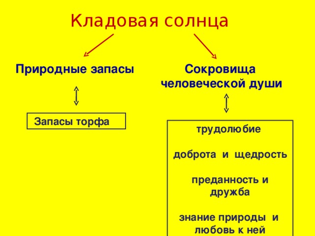 Кладовая солнца Природные запасы  Сокровища человеческой души Запасы торфа  трудолюбие  доброта и щедрость  преданность и дружба  знание природы и любовь к ней