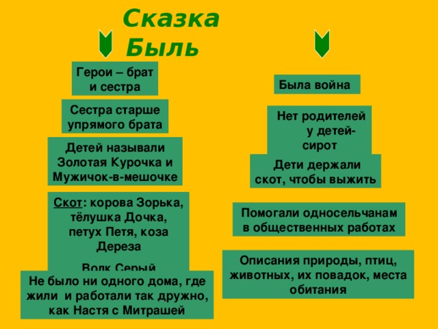 Сказка  Быль Герои – брат и сестра Была война Сестра старше упрямого брата  Нет родителей у детей-сирот Детей называли Золотая Курочка и Мужичок-в-мешочке  Дети держали скот, чтобы выжить Скот : корова Зорька, тёлушка Дочка, петух Петя, коза Дереза Волк Серый помещик Помогали односельчанам в общественных работах Описания природы, птиц, животных, их повадок, места обитания Не было ни одного дома, где жили и работали так дружно, как Настя с Митрашей