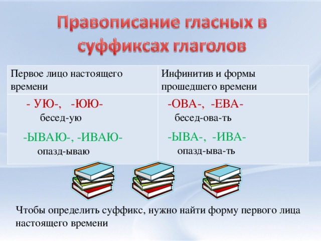 Первое лицо настоящего времени Инфинитив и формы прошедшего времени   - УЮ-, -ЮЮ-  бесед-ую  -ОВА-, -ЕВА-  бесед-ова-ть  -ЫВАЮ-, -ИВАЮ-  опазд-ываю  -ЫВА-, -ИВА-  опазд-ыва-ть Чтобы определить суффикс, нужно найти форму первого лица настоящего времени