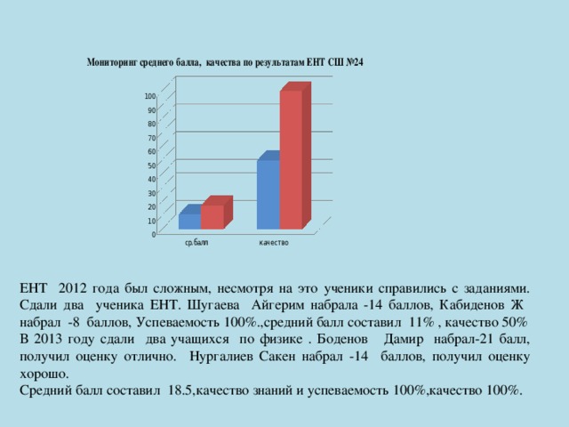 ЕНТ 2012 года был сложным, несмотря на это ученики справились с заданиями. Сдали два ученика ЕНТ. Шугаева Айгерим набрала -14 баллов, Кабиденов Ж набрал -8 баллов, Успеваемость 100%.,средний балл составил 11% , качество 50% В 2013 году сдали два учащихся по физике . Боденов Дамир набрал-21 балл, получил оценку отлично. Нургалиев Сакен набрал -14 баллов, получил оценку хорошо. Средний балл составил 18.5,качество знаний и успеваемость 100%,качество 100%.