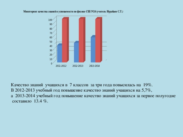 Качество знаний учащихся в 7 классов за три года повысилась на 19%. В 2012-2013 учебный год повышение качество знаний учащихся на 5,7%, а 2013-2014 учебный год повышение качество знаний учащихся за первое полугодие составило 13.4 %.