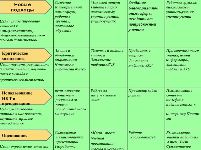 Новые подходы Критическое мышление. Использование ИКТ в преподавании. Оценивание.