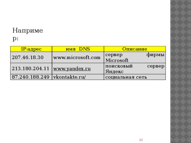 Например: IP-адрес имя DNS 207.46.18.30 Описание www.microsoft.com 213.180.204.11 www.yandex.ru сервер фирмы Microsoft 87.240.188.249 поисковый сервер Яндекс vkontakte.ru/ социальная сеть