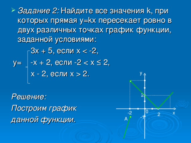 При каких значениях точка принадлежит графику