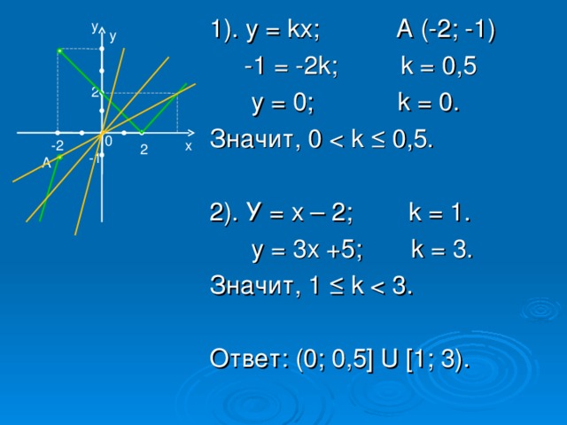 1). у =  kx ; A ( -2; -1 )  -1 = -2 k ; k = 0,5  у = 0; k = 0. Значит, 0 2). У = х – 2; k = 1 .  у = 3х +5; k = 3. Значит, 1 ≤ k Ответ: (0; 0,5] U [1; 3). у у 2 0 -2 х 2 -1 А