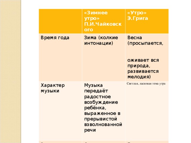 «Зимнее утро» П.И.Чайковского Время года «Утро» Э.Грига Зима (колкие интонации) Характер музыки Весна (просыпается, оживает вся природа, развивается мелодия) Музыка передаёт радостное возбуждение ребёнка, выраженное в прерывистой взволнованной речи Звучности Светлая, ласковая тема утра Острые Инструмент Благозвучные Фортепиано Симфонический оркестр