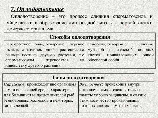 7. Оплодотворение Оплодотворение – это процесс слияния сперматозоида и яйцеклетки и образование диплоидной зиготы – первой клетки дочернего организма. Способы оплодотворения перекрестное оплодотворение: перенос пыльцы с тычинок одного растения, на рыльце пестика другого растения, т.е сперматозоиды переносятся на яйцеклетку другого растения самооплодотворение: слияние мужской и женской половых клеток, принадлежащих одной обоеполой особи. Типы оплодотворения Наружное : происходит вне организма самки во внешней среде, характерен, для большинства представителей рыб, земноводных, малюсков и некоторых видов червей. Внутреннее : происходит внутри организма самки, следовательно, гаметы хорошо защищены, в связи с этим количество производимых половых клеток намного меньше.