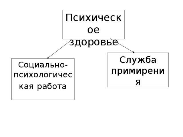 Психическое здоровье Служба примирения Социально-психологическая  работа