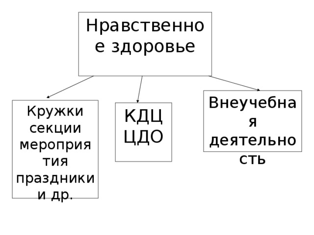 Нравственное здоровье Внеучебная деятельность Кружки секции мероприятия праздники и др. КДЦ ЦДО