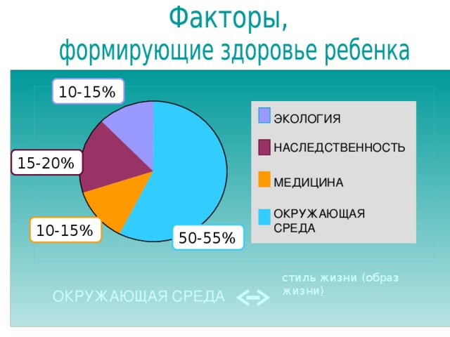 10-15% ЭКОЛОГИЯ НАСЛЕДСТВЕННОСТЬ 15-20% МЕДИЦИНА ОКРУЖАЮЩАЯ 10-15% СРЕДА 50-55% стиль жизни (образ жизни) ОКРУЖАЮЩАЯ СРЕДА