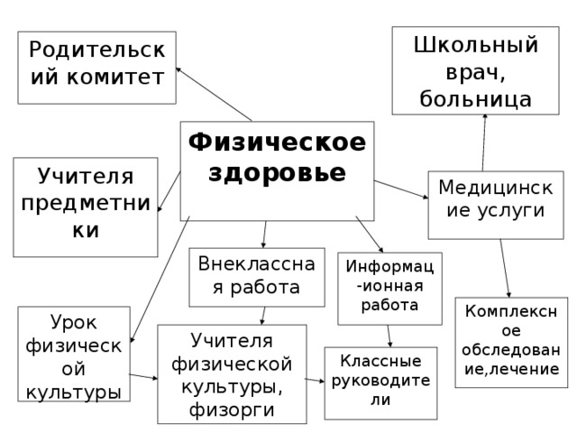 Школьный врач, больница Родительский комитет Физическое здоровье Учителя предметники Медицинские услуги Внеклассная работа Информац-ионная работа Комплексное обследование,лечение Урок физической культуры Учителя физической культуры, физорги Классные руководители