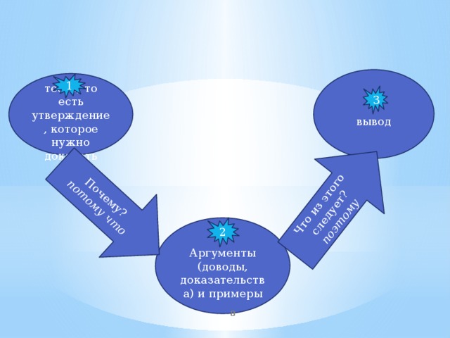 Почему? потому что Что из этого следует? поэтому вывод тезис, то есть утверждение, которое нужно доказать 1 3 2 Аргументы (доводы, доказательства) и примеры