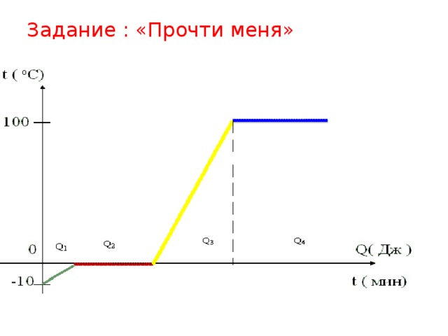 Задание : «Прочти меня»