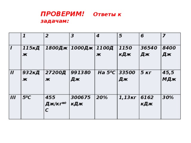 ПРОВЕРИМ! Ответы к задачам: I 1 115кДж II 2 III 3 1800Дж 932кДж 5⁰ С 1000Дж 4 27200Дж 1100Дж 991380 5 455 1150 Дж 300675 Дж/кг*⁰С 6  На 5⁰ С кДж кДж 20% 36540 7 33500 Дж Дж 8400 1,13кг 5 кг Дж 6162 45,5 МДж кДж 30%