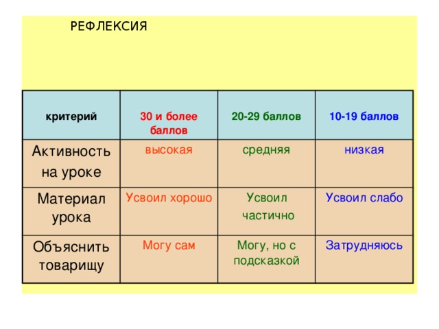 РЕФЛЕКСИЯ  Активность критерий  на уроке высокая 30 и более баллов  Материал урока  20-29 баллов средняя Усвоил хорошо Объяснить товарищу 10-19 баллов низкая Могу сам Усвоил  частично Усвоил слабо Могу, но с подсказкой Затрудняюсь