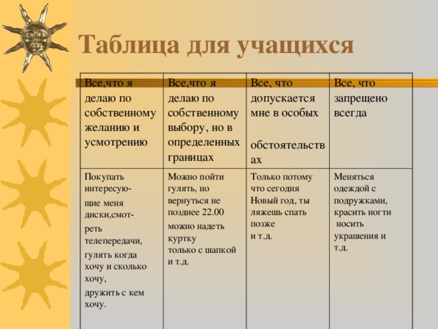 Таблица для учащихся Все,что я делаю по собственному желанию и усмотрению Все,что я делаю по собственному выбору, но в определенных границах Покупать интересую- щие меня диски,смот- реть телепередачи, гулять когда  хочу и сколько хочу, дружить с кем хочу. Можно пойти  гулять, но вернуться не  позднее 22.00 можно надеть куртку  только с шапкой и т.д. Все, что допускается мне в особых обстоятельствах Все, что запрещено всегда Только потому что сегодня Новый год, ты ляжешь спать позже  и т.д. Меняться одеждой с  подружками,  красить ногти  носить украшения и  т.д.