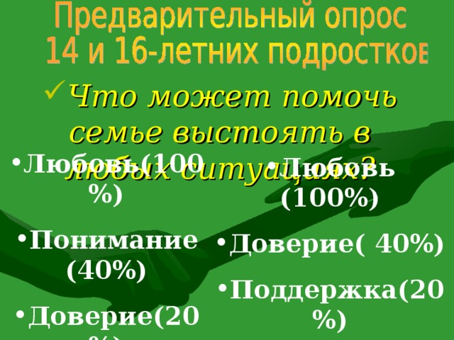 Что может помочь семье выстоять в любых ситуациях? Любовь(100%) Понимание (40%) Доверие(20%) Любовь (100%) Доверие( 40%) Поддержка(20%)