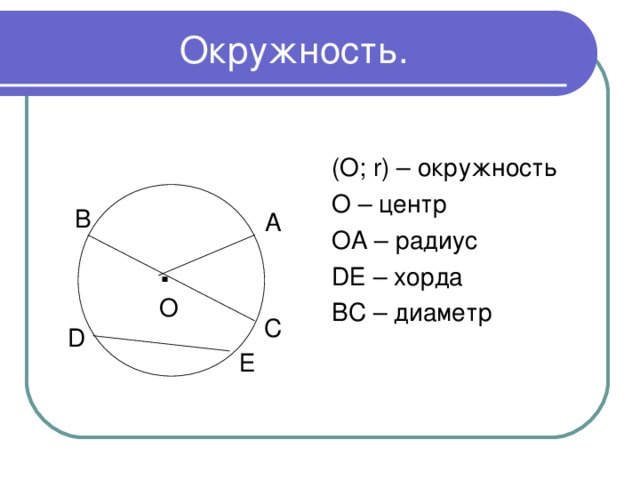 (О; r ) – окружность О – центр ОА – радиус D Е – хорда ВС – диаметр В А . О С D Е