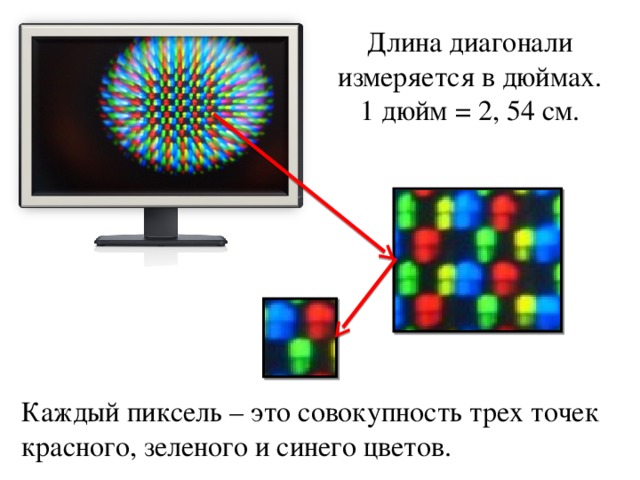 Длина диагонали измеряется в дюймах. 1 дюйм = 2, 54 см. Каждый пиксель – это совокупность трех точек красного, зеленого и синего цветов.