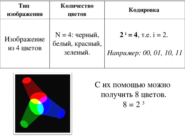 Тип  изображения Количество цветов Изображение из 4 цветов Кодировка N = 4: черный, белый, красный, зеленый. 2 i  = 4 , т.е. i = 2.   Например: 00, 01, 10, 11 С их помощью можно  получить 8 цветов. 8 = 2 3