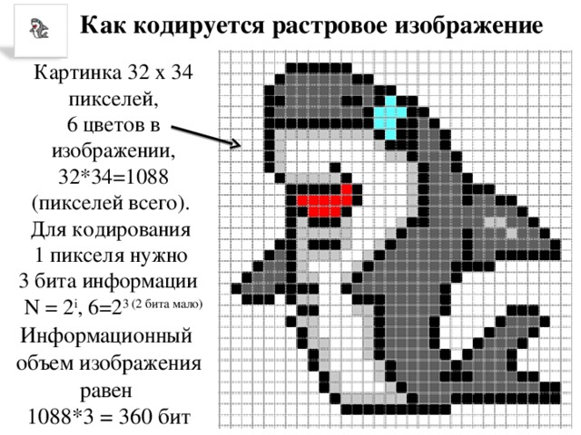 Как кодируется растровое изображение Картинка 32 х 34 пикселей, 6 цветов в изображении, 32*34=1088 (пикселей всего). Для кодирования  1 пикселя нужно  3 бита информации  N = 2 i , 6=2 3 (2 бита мало) Информационный  объем изображения равен  1088*3 = 360 бит