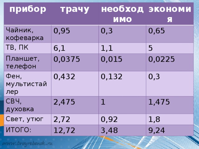 прибор Чайник, кофеварка трачу необходимо 0,95 ТВ, ПК Планшет, телефон 0,3 экономия 6,1 0,0375 Фен, мультистайлер 1,1 0,65 0,015 СВЧ, духовка 5 0,432 Свет, утюг 0,0225 0,132 2,475 ИТОГО: 2,72 1 0,3 0,92 1,475 12,72 1,8 3,48 9,24