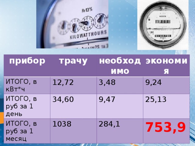 прибор трачу ИТОГО, в кВт*ч 12,72 необходимо ИТОГО, в руб за 1 день ИТОГО, в руб за 1 месяц экономия 3,48 34,60 1038 9,24 9,47 25,13 284,1 753,9