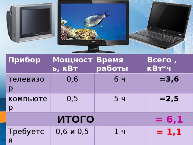 Прибор телевизор Мощность, кВт 0,6 Время работы компьютер Всего , кВт*ч ИТОГО 0,5 6 ч =3,6 5 ч Требуется 0,6 и 0,5 =2,5 = 6,1 1 ч = 1,1