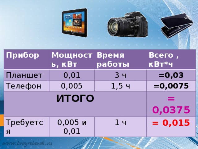 Прибор Планшет Мощность, кВт 0,01 Время работы Телефон Всего , кВт*ч ИТОГО 0,005 3 ч =0,03 1,5 ч Требуется 0,005 и 0,01 =0,0075 = 0,0375 1 ч = 0,015