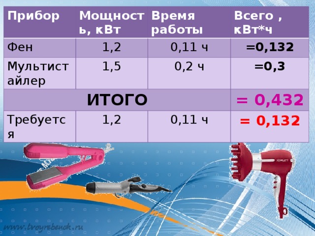 Мощность бывает. Мощность фена в КВТ. Потребляемая мощность фена. Мощность фена для волос в КВТ. Потребление фена мощность.