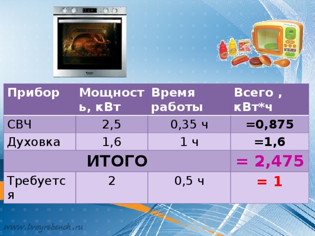 Прибор Мощность, кВт СВЧ 2,5 Духовка Время работы ИТОГО 1,6 0,35 ч Всего , кВт*ч =0,875 Требуется 1 ч =1,6 2 = 2,475 0,5 ч = 1