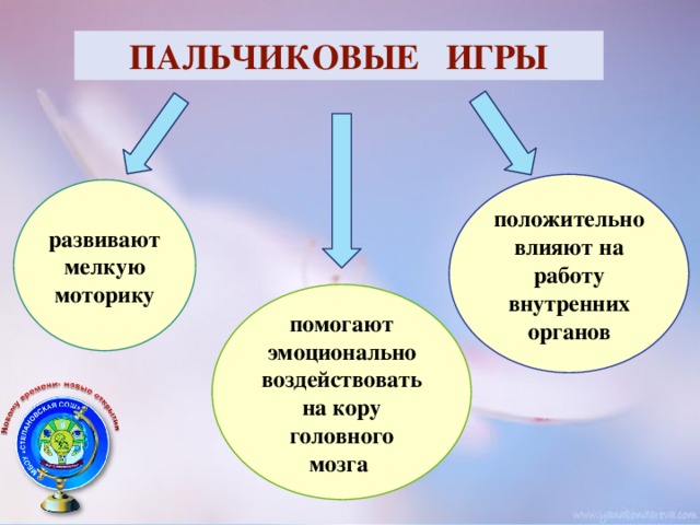 ПАЛЬЧИКОВЫЕ ИГРЫ положительно влияют на работу внутренних органов развивают мелкую моторику помогают эмоционально воздействовать на кору головного мозга