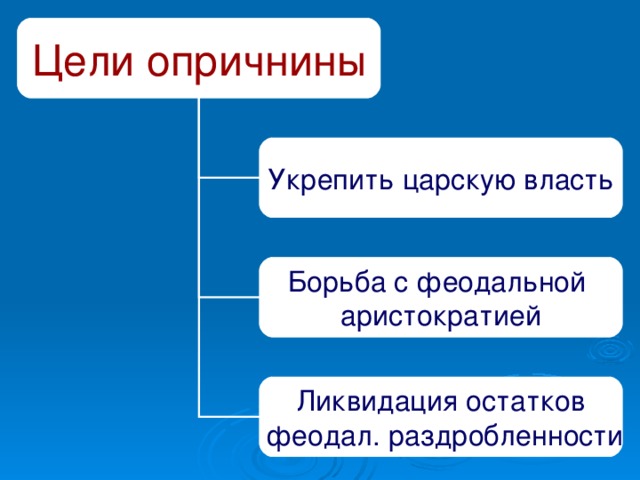 Цели опричнины Укрепить царскую власть Борьба с феодальной аристократией Ликвидация остатков  феодал. раздробленности