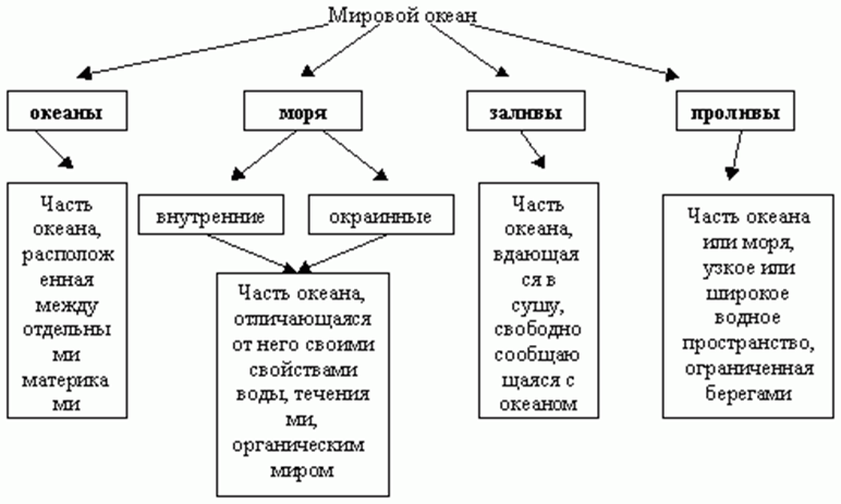 Схема классификации объектов гидросферы