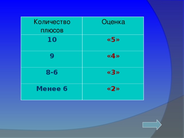 Количество плюсов Оценка 10 «5» 9 «4» 8-6 «3» Менее 6 «2»