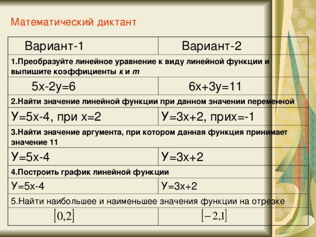 Математический диктант    Вариант-1  Вариант-2 1.Преобразуйте линейное уравнение к виду линейной функции и выпишите коэффициенты к и m  5х-2у=6  6х+3у=11 2.Найти значение линейной функции при данном значении переменной У=5х-4, при х=2 3.Найти значение аргумента, при котором данная функция принимает значение 11 У=3х+2, прих=-1 У=5х-4 У=3х+2 4.Построить график линейной функции У=5х-4 У=3х+2 5.Найти наибольшее и наименьшее значения функции на отрезке