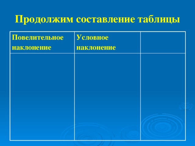 Продолжим составление таблицы Повелительное наклонение Условное наклонение