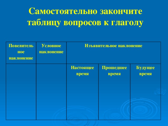 Самостоятельно закончите таблицу вопросов к глаголу Повелительное наклонение Условное наклонение Изъявительное наклонение Настоящее время Прошедшее время Будущее время