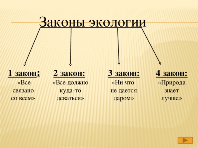 Законы экологии 2 закон:  3 закон: 4 закон: «Природа знает лучше» 1 закон : «Все должно куда-то деваться» «Ни что «Все связано не дается даром» со всем»