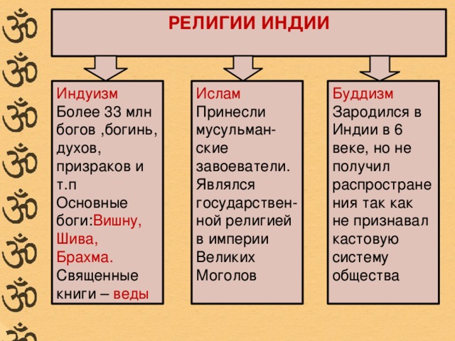 РЕЛИГИИ ИНДИИ Индуизм Буддизм Ислам Более 33 млн богов ,богинь, духов, призраков и т.п Принесли мусульман-ские завоеватели. Являлся государствен-ной религией в империи Великих Моголов Зародился в Индии в 6 веке, но не получил распространения так как не признавал кастовую систему общества Основные боги: Вишну, Шива, Брахма.  Священные книги – веды