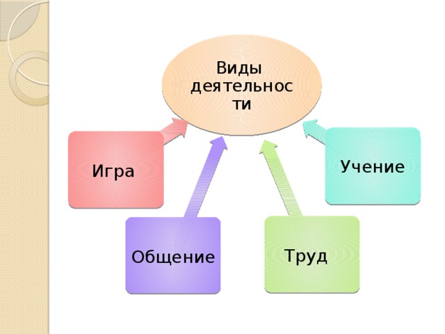 Виды деятельности Учение Игра  Труд  Общение