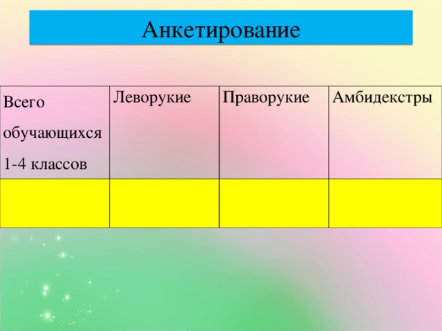 Анкетирование Всего обучающихся 1-4 классов Леворукие Праворукие Амбидекстры