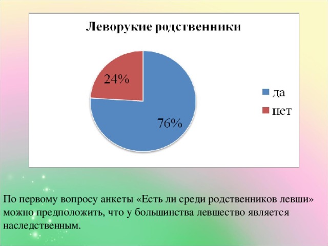 По первому вопросу анкеты «Есть ли среди родственников левши» можно предположить, что у большинства левшество является наследственным.