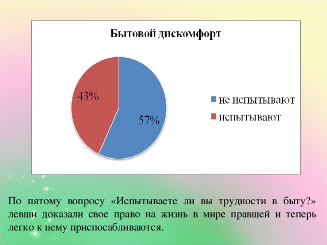 По пятому вопросу «Испытываете ли вы трудности в быту?» левши доказали свое право на жизнь в мире правшей и теперь легко к нему приспосабливаются.